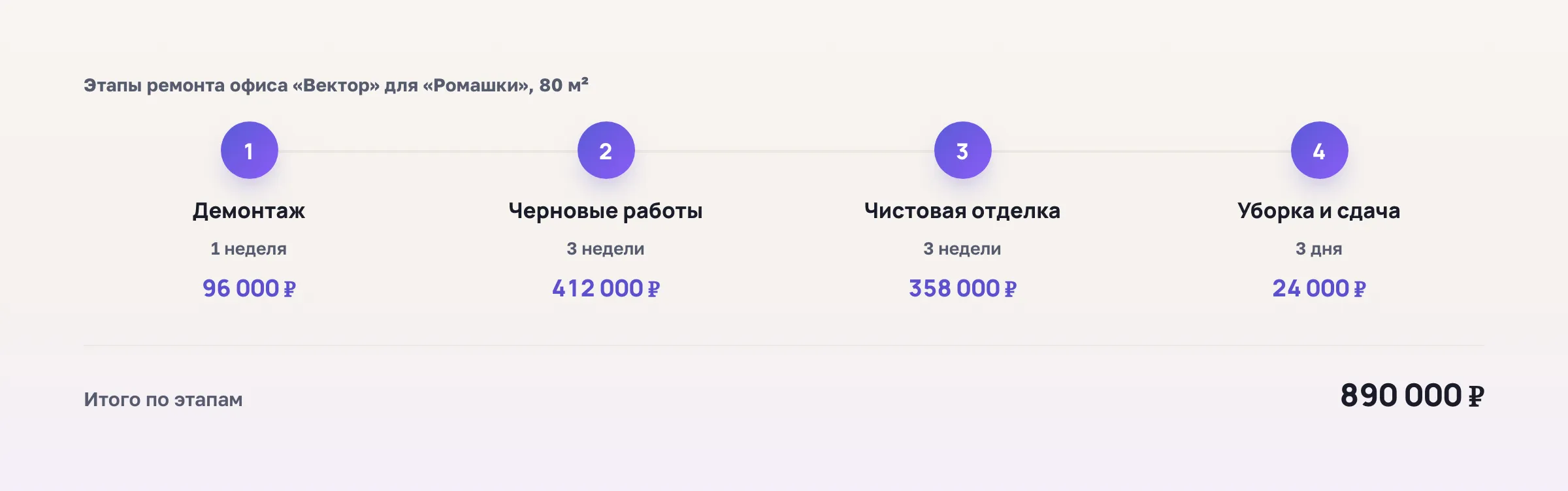 Схема этапов ремонта со сроками и суммами: демонтаж, черновые работы, чистовая отделка, сдача